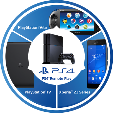 Xperia Z3 PS4 Remote Play Announcement - News