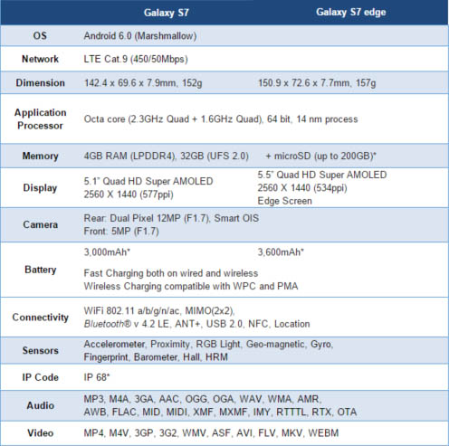 Galaxy S7 Specs