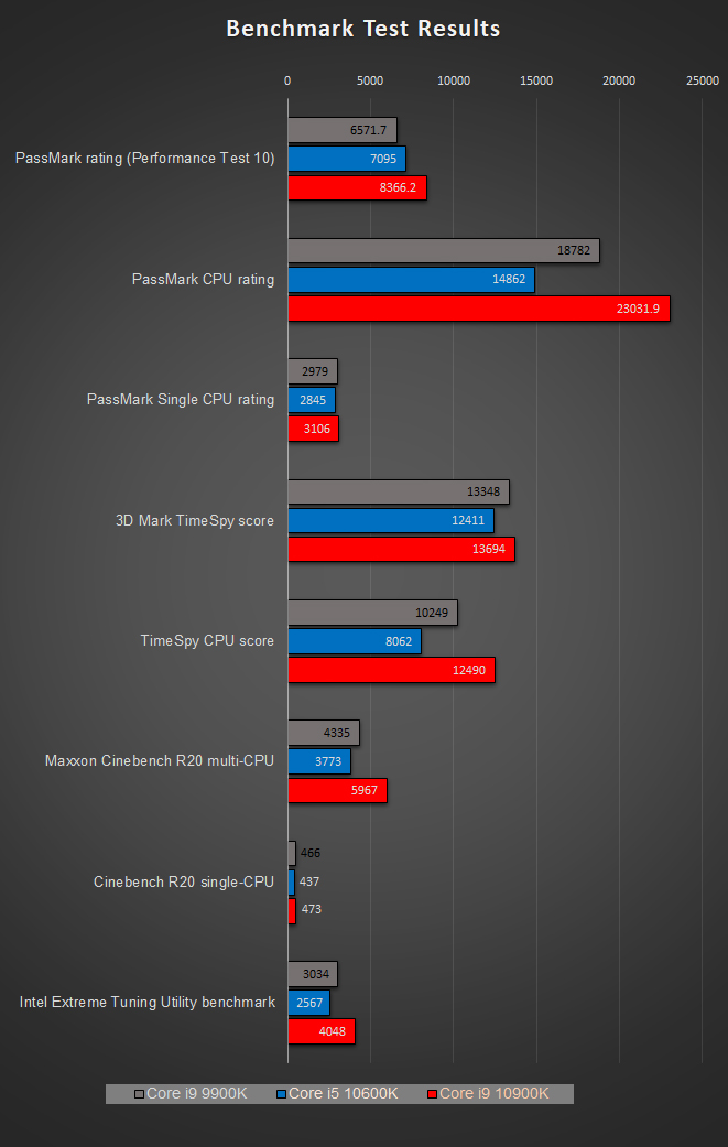 Intel i9 and i5 CPUs