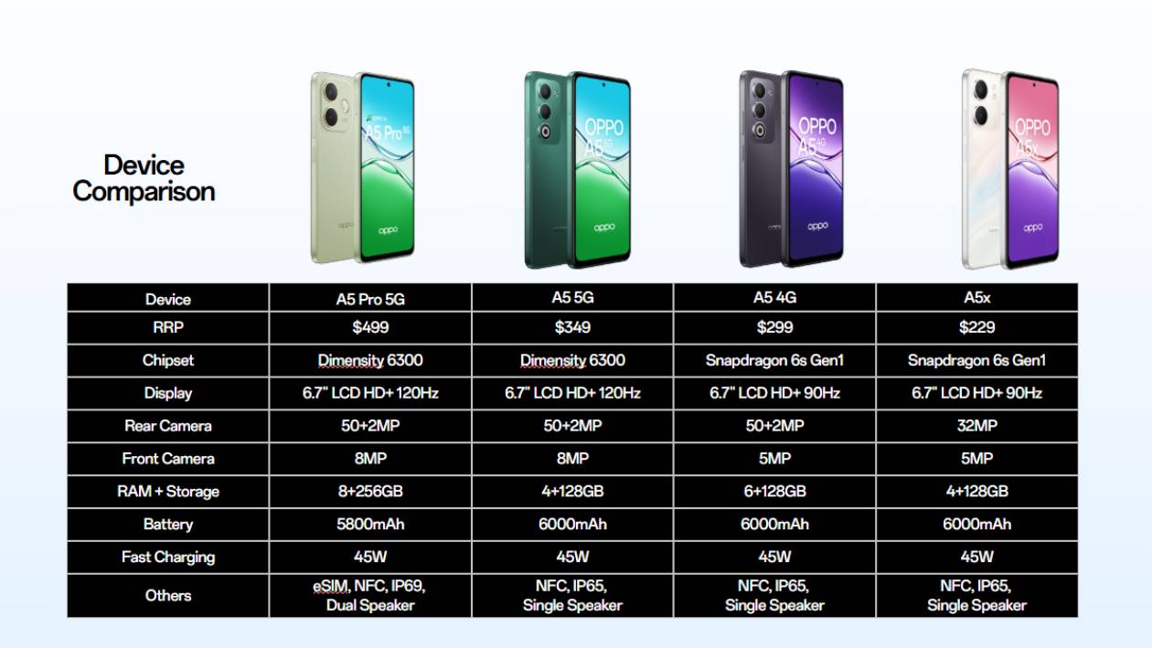 A Series Device Comparison