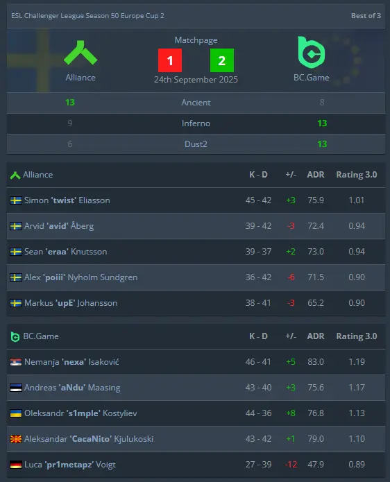 S1mple wins first CS2 tournament with BC.Game