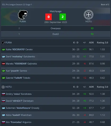 HOTU upset FURIA ESL Pro League Season 22