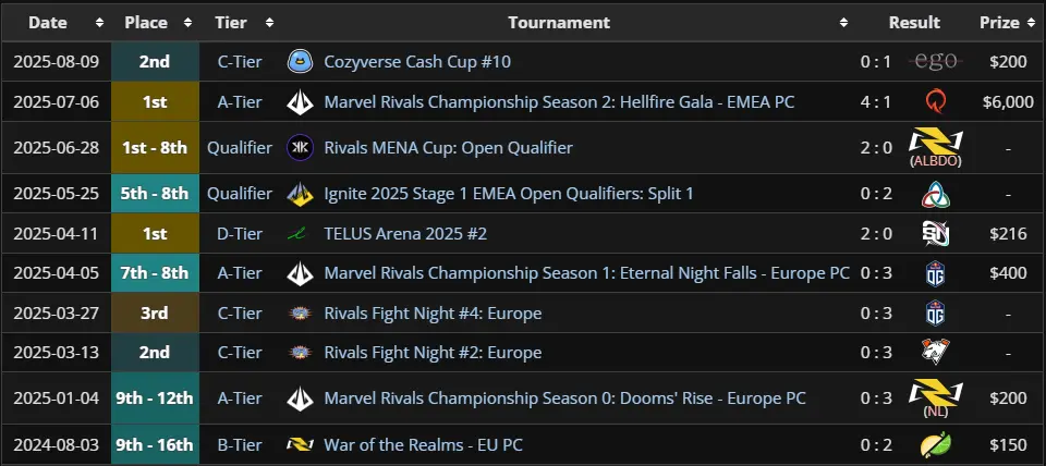 Ex Oblivione disbands Marvel Rivals roster