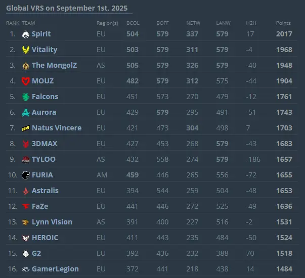 Team Spirit September CS2 VRS Rankings