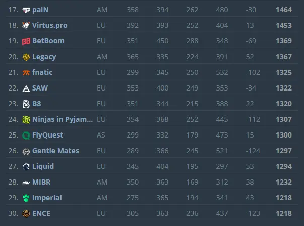 Team Spirit September CS2 VRS Rankings