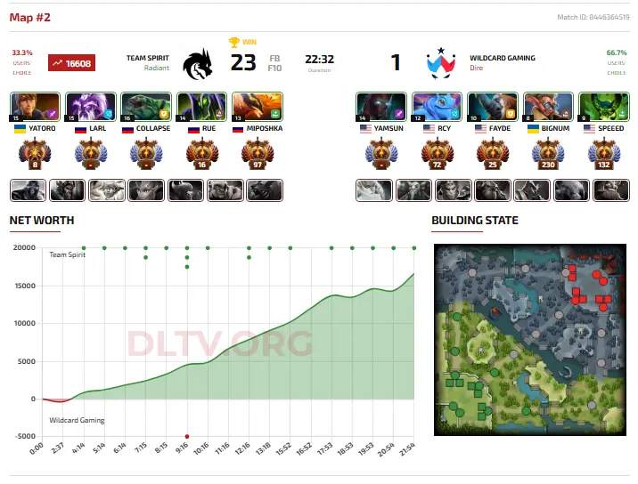 Yatoro Rampage The International 2025