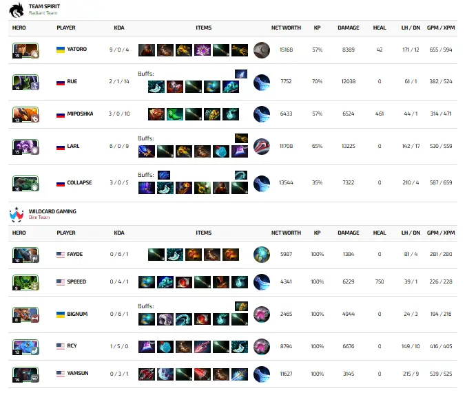 Yatoro Rampage The International 2025