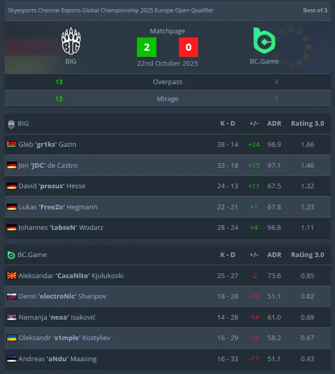 s1mple Skyesports Chennai 2025