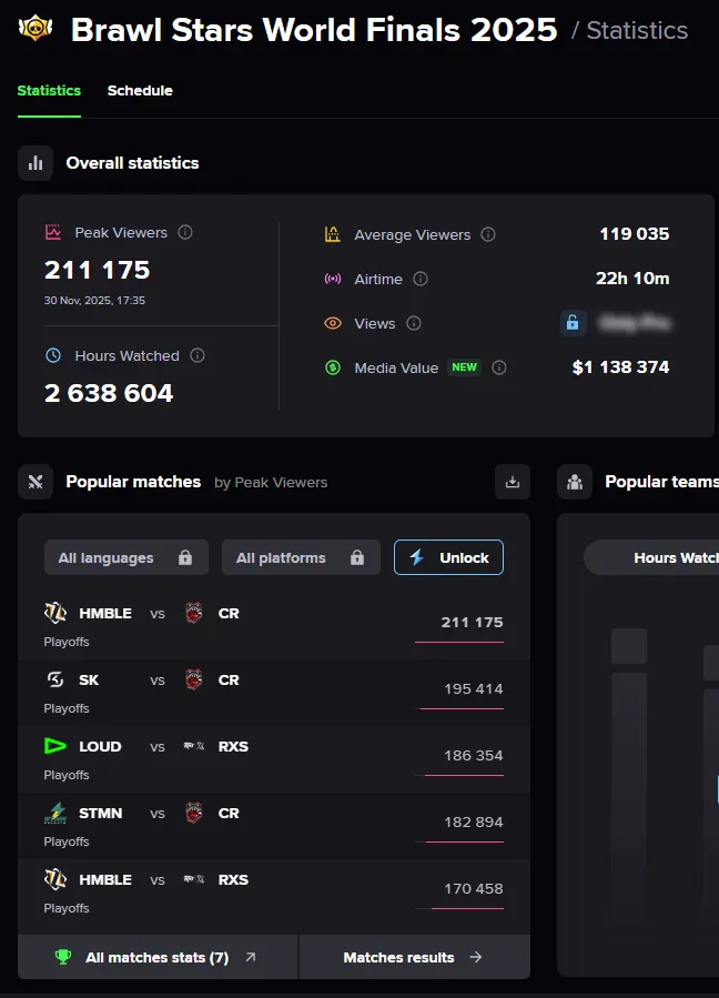 Brawl Stars World Finals 2025 viewership drop