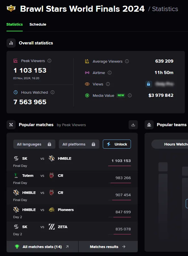 Brawl Stars World Finals 2025 viewership drop