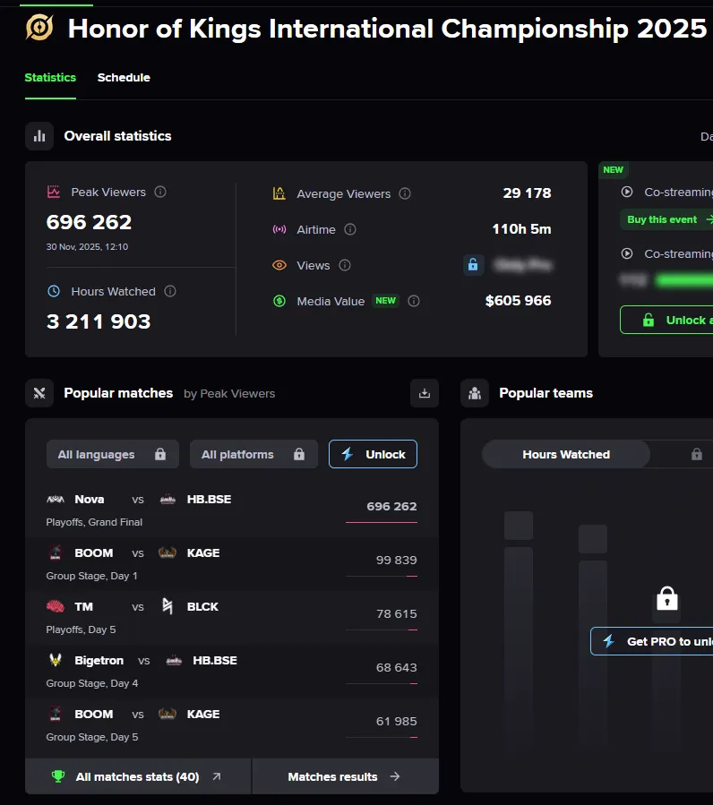 Honor of Kings International Championship 2025 viewership