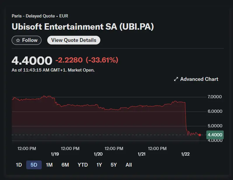 Ubisoft shares crash restructure AI