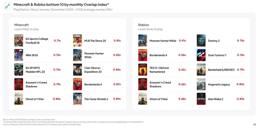 Roblox Minecraft AAA games