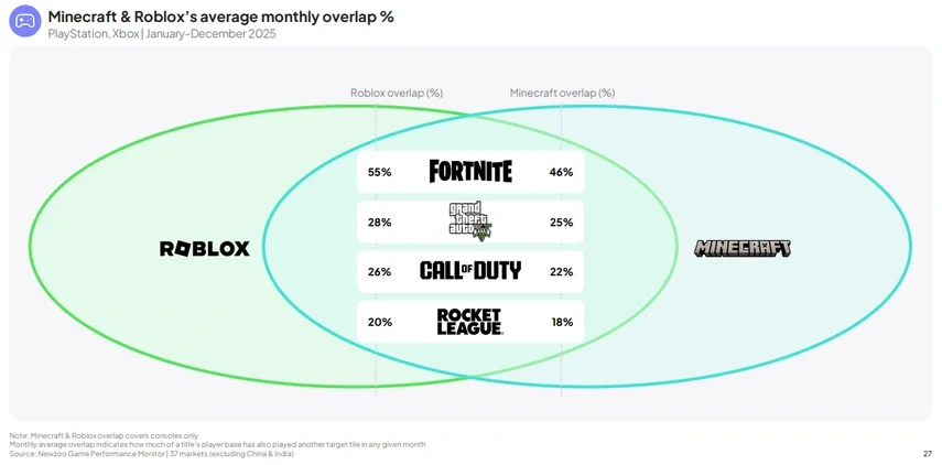 Roblox Minecraft AAA games
