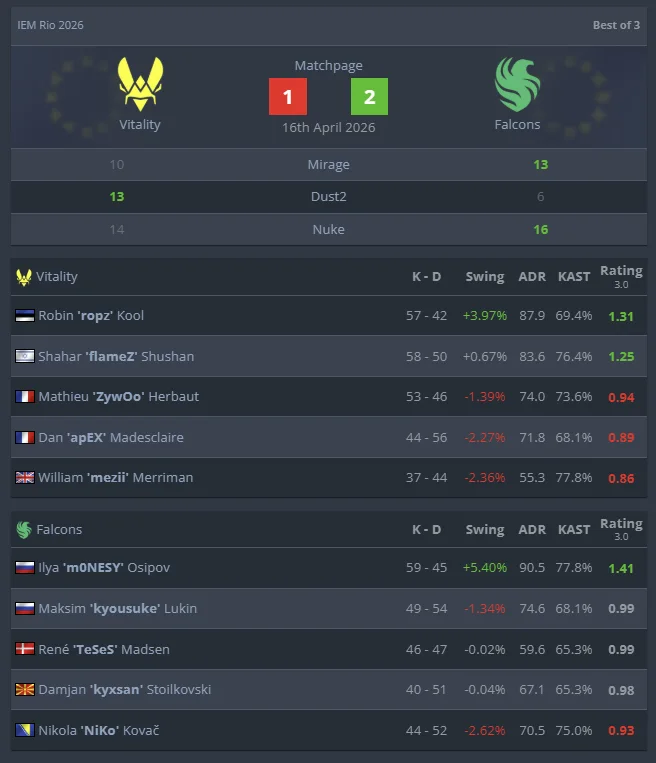 Falcons vs Vitality IEM Rio