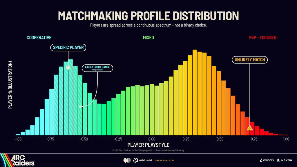 Arc Raiders matchmaking