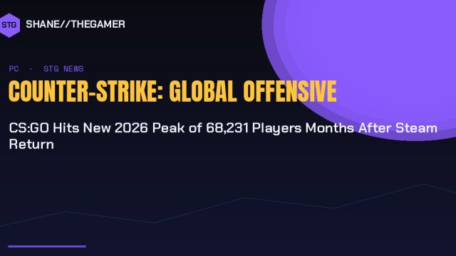 CS:GO Hits New 2026 Peak of 68,231 Players Months After Steam Return
