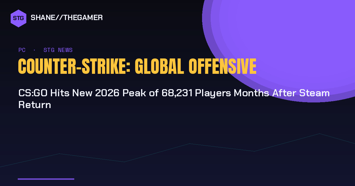 CS:GO Hits New 2026 Peak of 68,231 Players Months After Steam Return
