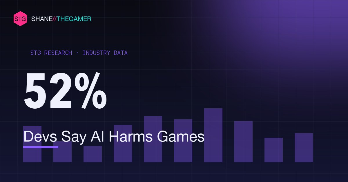 AI in Gaming Statistics (2026): Developer Adoption & Sentiment