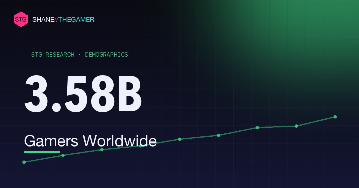Gamer Demographics (2026): How Many People Play & Who They Are