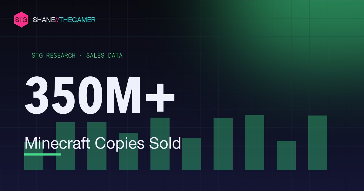 Minecraft Statistics (2026): Sales, Players & Revenue