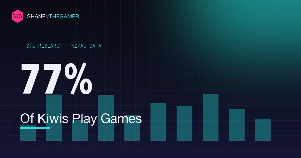Gaming in New Zealand & Australia: Statistics (to 2026)