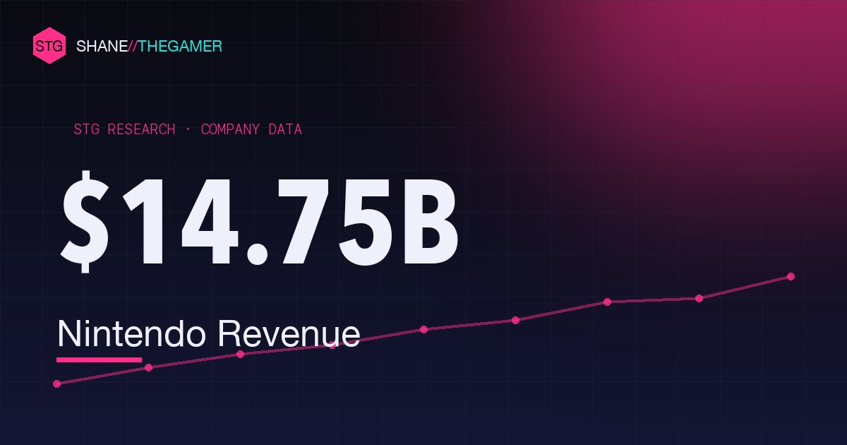 Nintendo Company Statistics (2026): Revenue & Profit