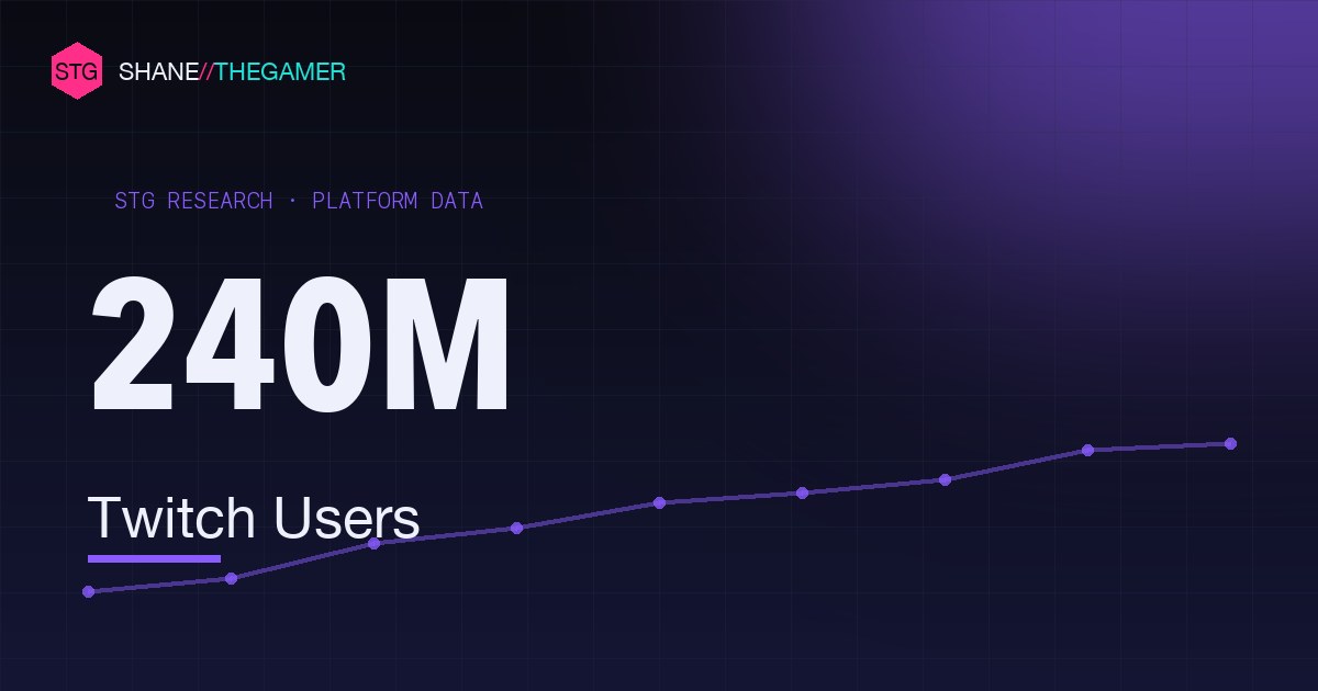 Twitch Statistics (2026): Users, Viewers & Streamers