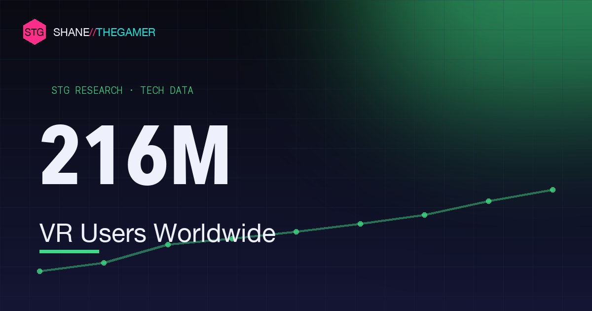 VR Gaming Statistics (2026): Users, Headset Sales & Market Size