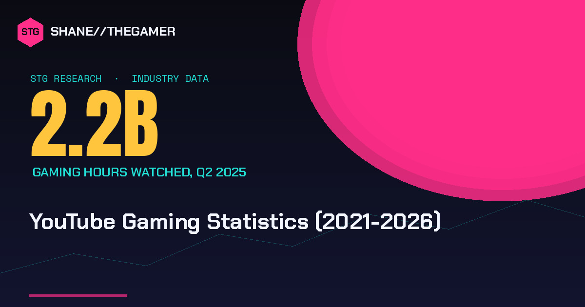 YouTube Gaming Statistics (2021-2026)